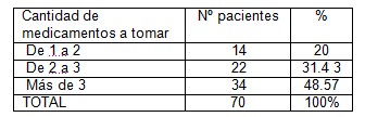 farmacodependencia_adulto_mayor/cantidad_medicamentos_tomados