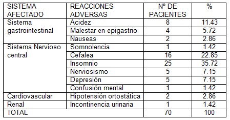 farmacodependencia_adulto_mayor/efectos_adversos_secundarios