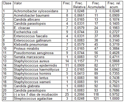 germenes_dialisis_peritoneal/bacterias_hongos_aislados