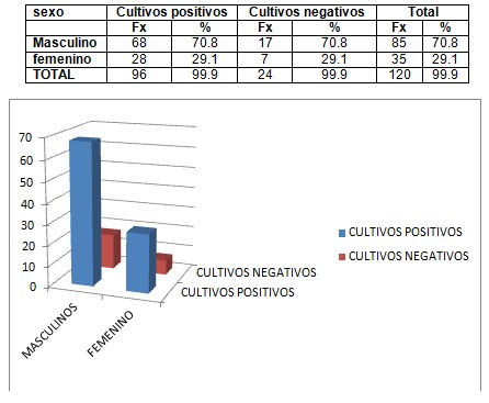 germenes_dialisis_peritoneal/cultivos_negativos_positivos