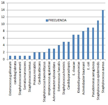 germenes_dialisis_peritoneal/frecuencia_bacterias_hongos