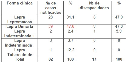 lepra_sintomas_discapacidad/discapacidades_formas_clinicas