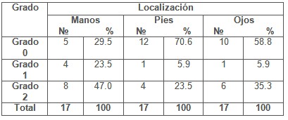 lepra_sintomas_discapacidad/discapacidades_grado_localizacion