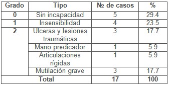 lepra_sintomas_discapacidad/grado_tipo_manos