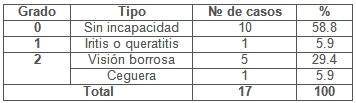 lepra_sintomas_discapacidad/grado_tipo_ojos
