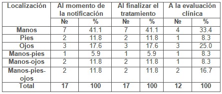 lepra_sintomas_discapacidad/localizaciones_momento_evaluacion
