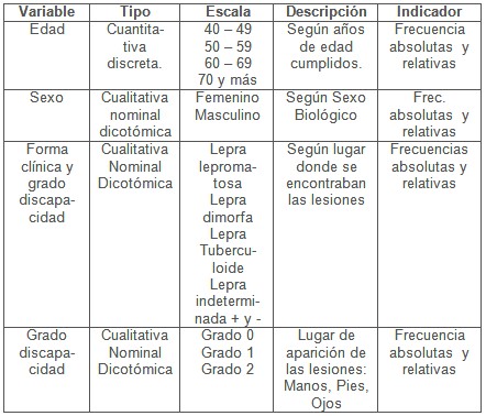 lepra_sintomas_discapacidad/operacionalizacion_de_variables_1