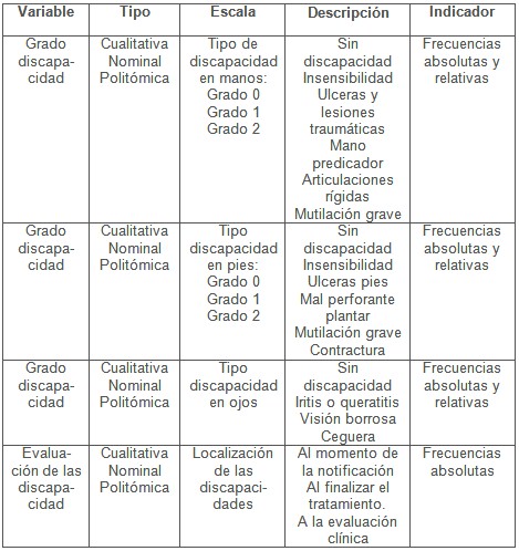 lepra_sintomas_discapacidad/operacionalizacion_de_variables_2