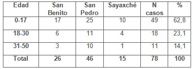 mordeduras_serpientes_venenosas/accidente_ofidico_edad