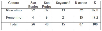 mordeduras_serpientes_venenosas/accidente_ofidico_genero