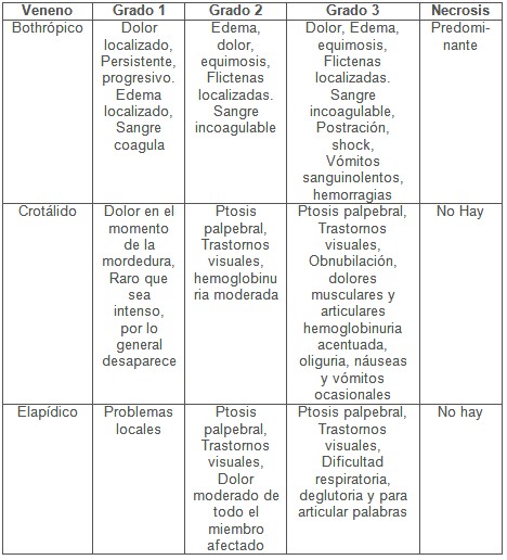 mordeduras_serpientes_venenosas/cuadro_clinico_serpiente