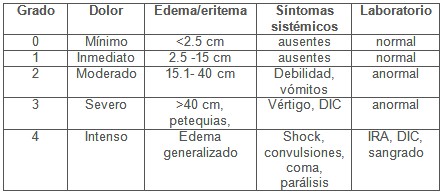 mordeduras_serpientes_venenosas/escala_de_lesiones