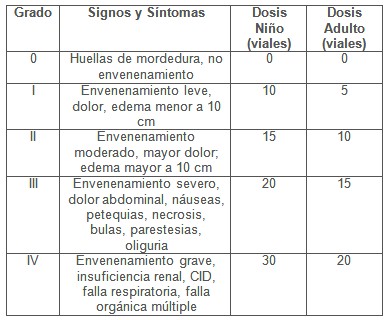 mordeduras_serpientes_venenosas/escala_dosis_suero