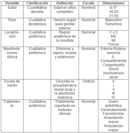 mordeduras_serpientes_venenosas/operacionalizacion_de_variables