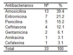 otitis_media_aguda/antibiotico_tratamiento_antibioticos
