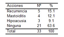 otitis_media_aguda/complicaciones_hipoacusia_mastoiditis