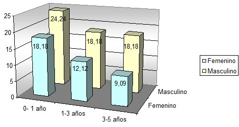 otitis_media_aguda/incidencia_edad_frecuencia