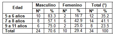 parasitismo_intestinal_escuela/edad_pacientes_parasitados