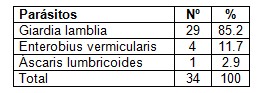parasitismo_intestinal_escuela/giardia_enterobius_ascaris