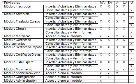 phpclinica_informacion_hospitalaria/niveles_acceso_usuarios
