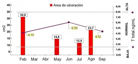sindrome_Klinefelter_ulceras/evolucion_area_ulceracion