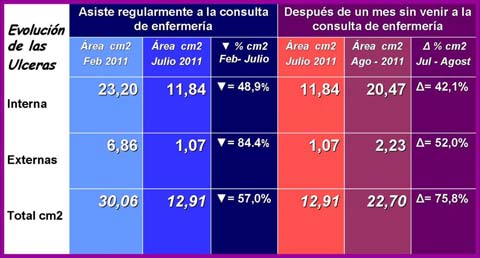 sindrome_Klinefelter_ulceras/evolucion_ulceras_cronicas