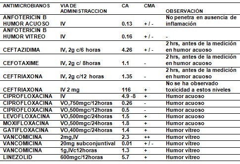 tratamiento_actual_endoftalmitis/antibioticos_antimicrobianos_intraoculares