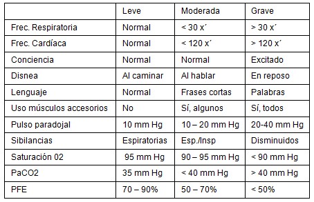tratamiento_crisis_asma/severidad_intensidad_gravedad