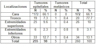 tumores_cutaneos_malignos/distribucion_localizacion_lesiones