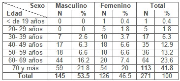 tumores_cutaneos_malignos/distribucion_sexo_edad