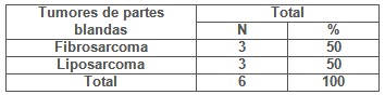 tumores_cutaneos_malignos/distribucion_tumores_blandos