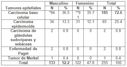 tumores_cutaneos_malignos/distribucion_tumores_epiteliales