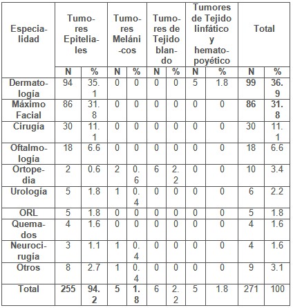 tumores_cutaneos_malignos/especialidad_realiza_biopsia