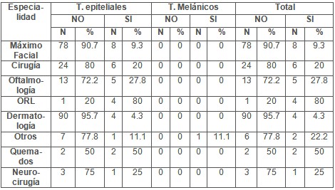 tumores_cutaneos_malignos/especialidad_tipo_tumor