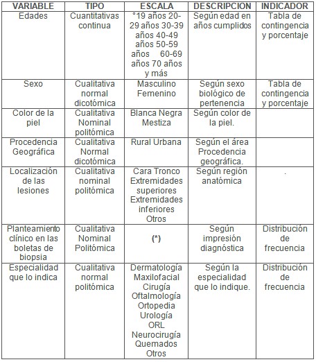 tumores_cutaneos_malignos/operacionalizacion_de_variables