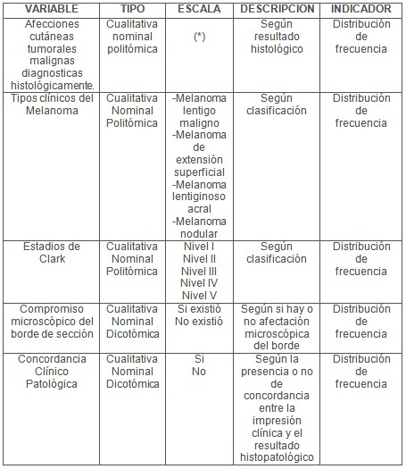 tumores_cutaneos_malignos/operacionalizacion_de_variables