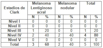 tumores_cutaneos_malignos/tipos_clinicos_estadios