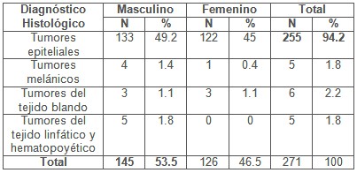tumores_cutaneos_malignos/tumores_origen_sexo