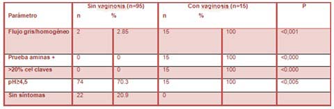 vaginosis_bacteriana_estudiantes/parametros_Amsel_positivos