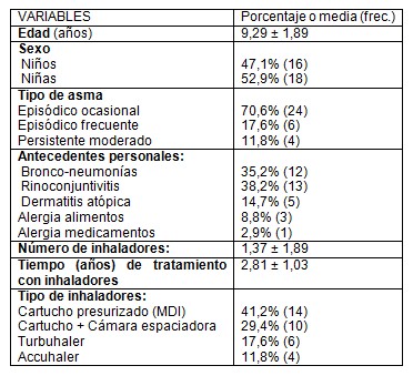 diagnostico-enfermeria-asma/caracteristicas-poblacion-asmatica