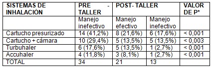 diagnostico-enfermeria-asma/tipos-inhalacion-inhaladores