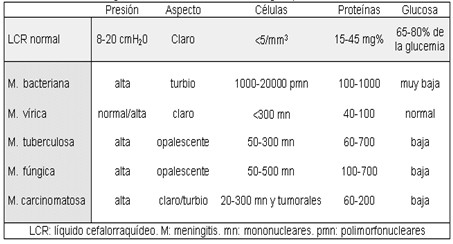 causas_sintomas_meningitis/diagnostico_diferencial_LCR