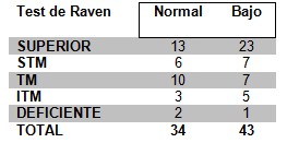 hierro_funcion_cognitiva/niveles_test_Raven
