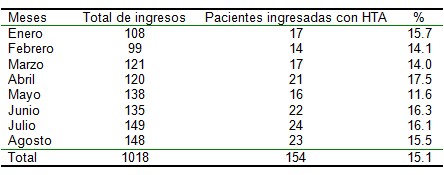 hipertension_arterial_embarazo/eclampsia_preeclampsia_ingresos