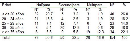 hipertension_arterial_embarazo/numero_embarazos_gestaciones
