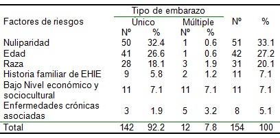 hipertension_arterial_embarazo/raza_edad_nuliparidad