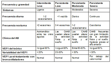 revision_asma_bronquial/leve_moderada_severa