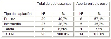 embarazo_adolescentes_adolescencia/captacion_precoz_tardia