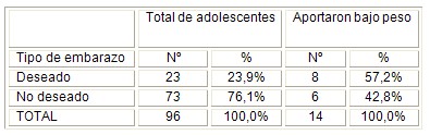 embarazo_adolescentes_adolescencia/deseado_no_deseado