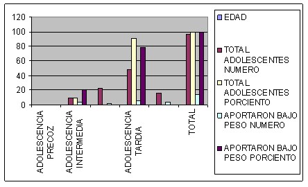 embarazo_adolescentes_adolescencia/edad_bajo_peso